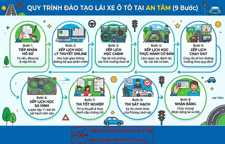 quy trình đào tạo lái xe ô tô quy trình đào tạo lái xe ô tô
